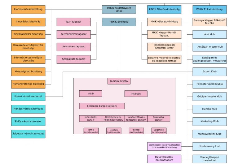 PBKIK testületi ábrája 2018.
