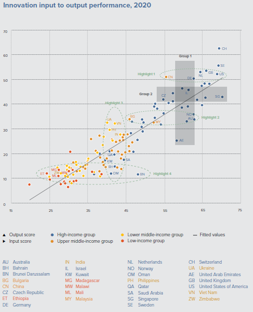 innovation performance